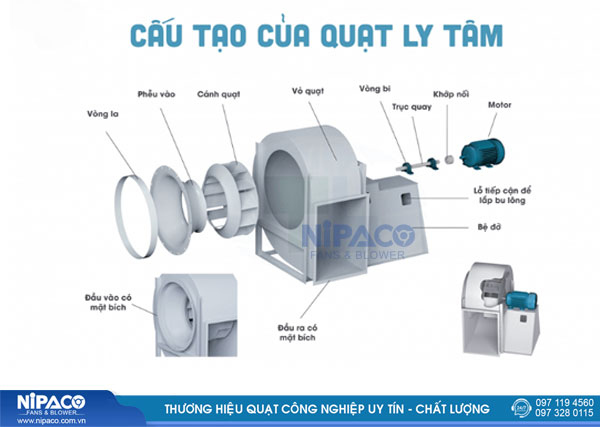 Quạt ly tâm hút khói là gì?? 5 Cấu tạo Quạt ly tâm công nghiệp