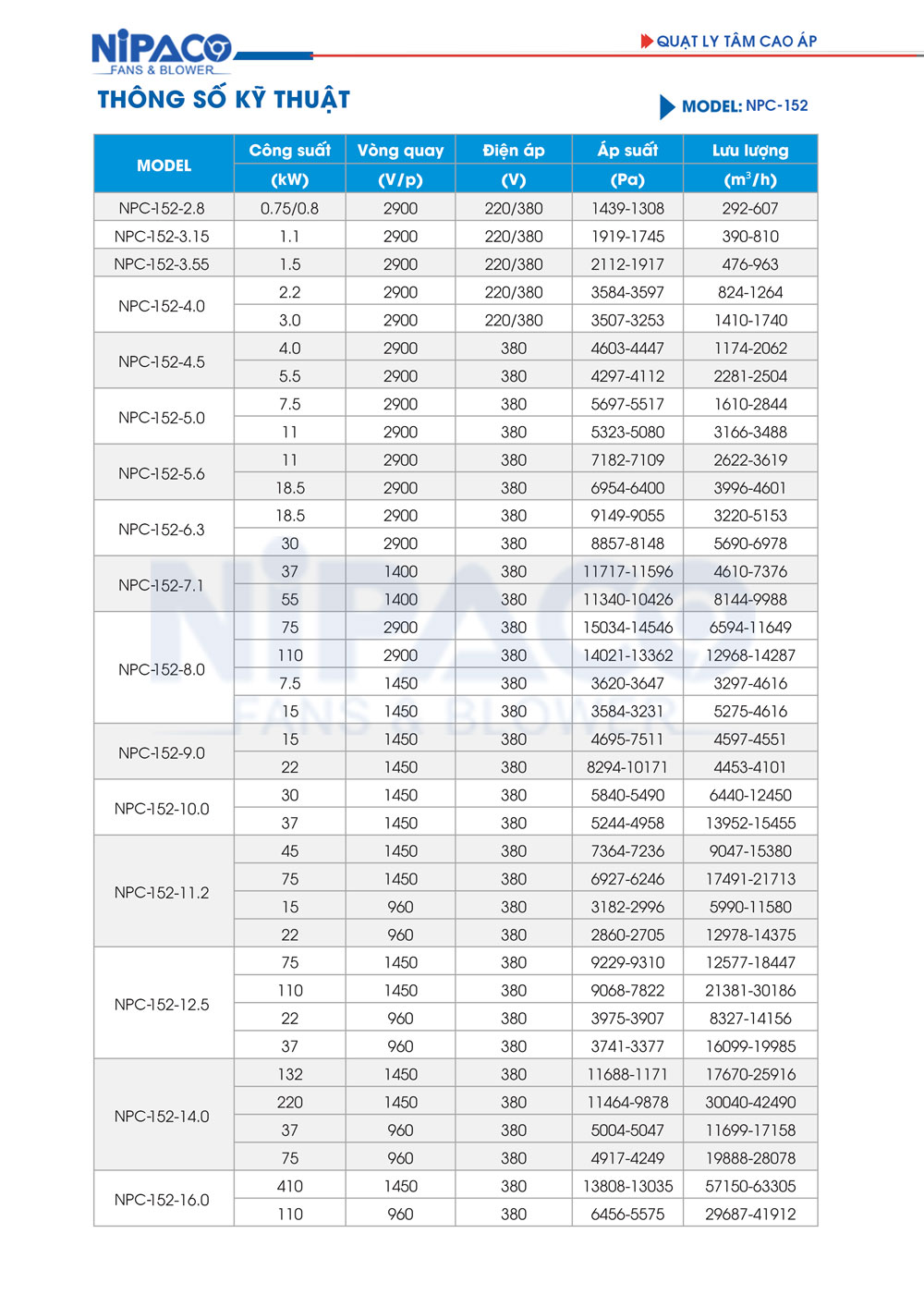 Catalog Quạt ly tâm công nghiệp cao áp Nipaco NPC-152