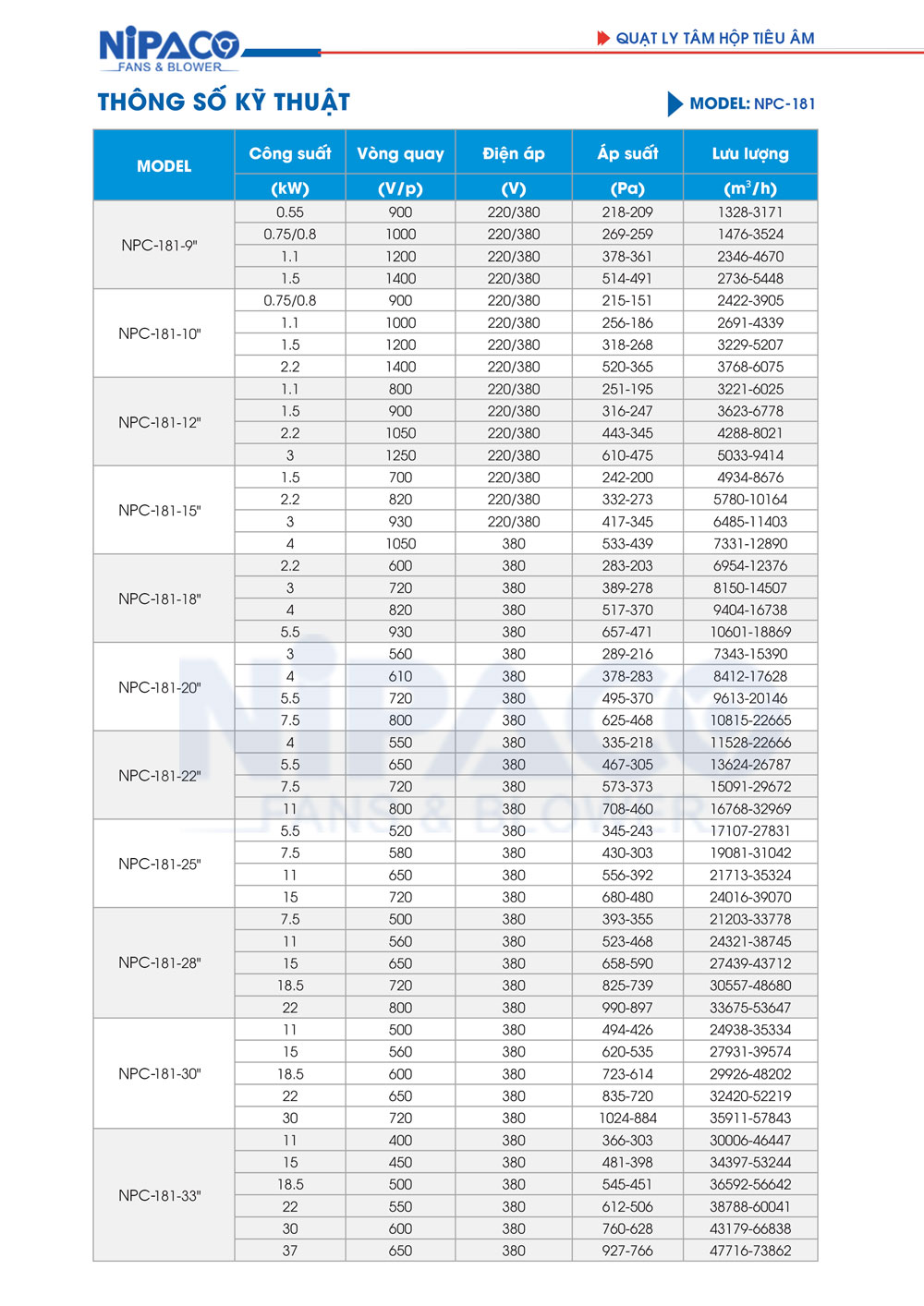 Catalog Quạt ly tâm hộp tiêu âm Nipaco NPC-181