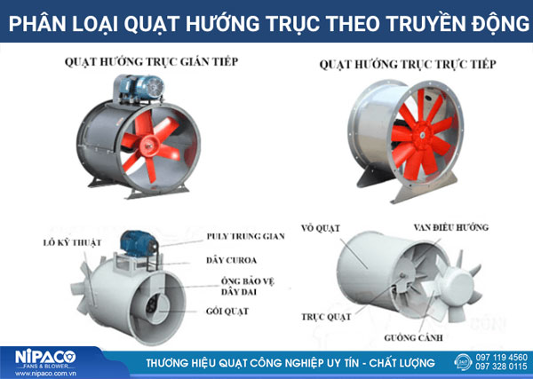 Quạt công nghiệp hướng trục là gì? Phân loại và ứng dụng 3 Cấu tạo Quạt công nghiệp hướng trục